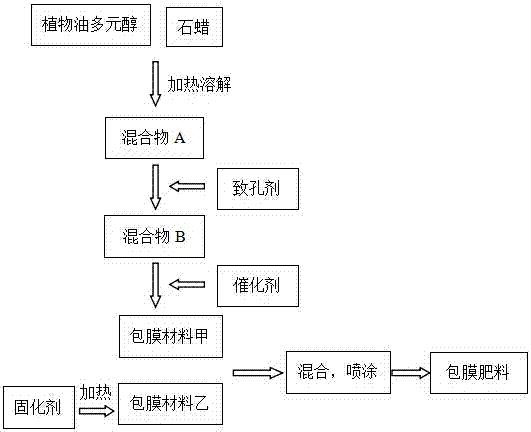 一种可调控养分释放率的植物油包膜控释肥料及其制备方法