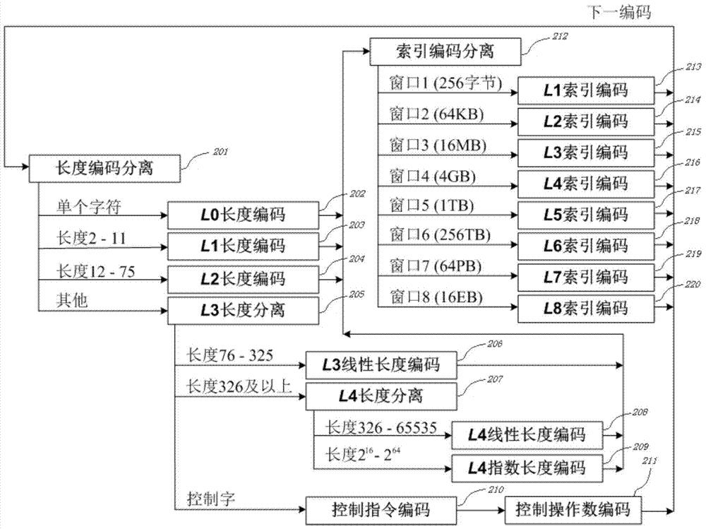 一种支持特大型数据窗口的无损压缩编码方法及系统