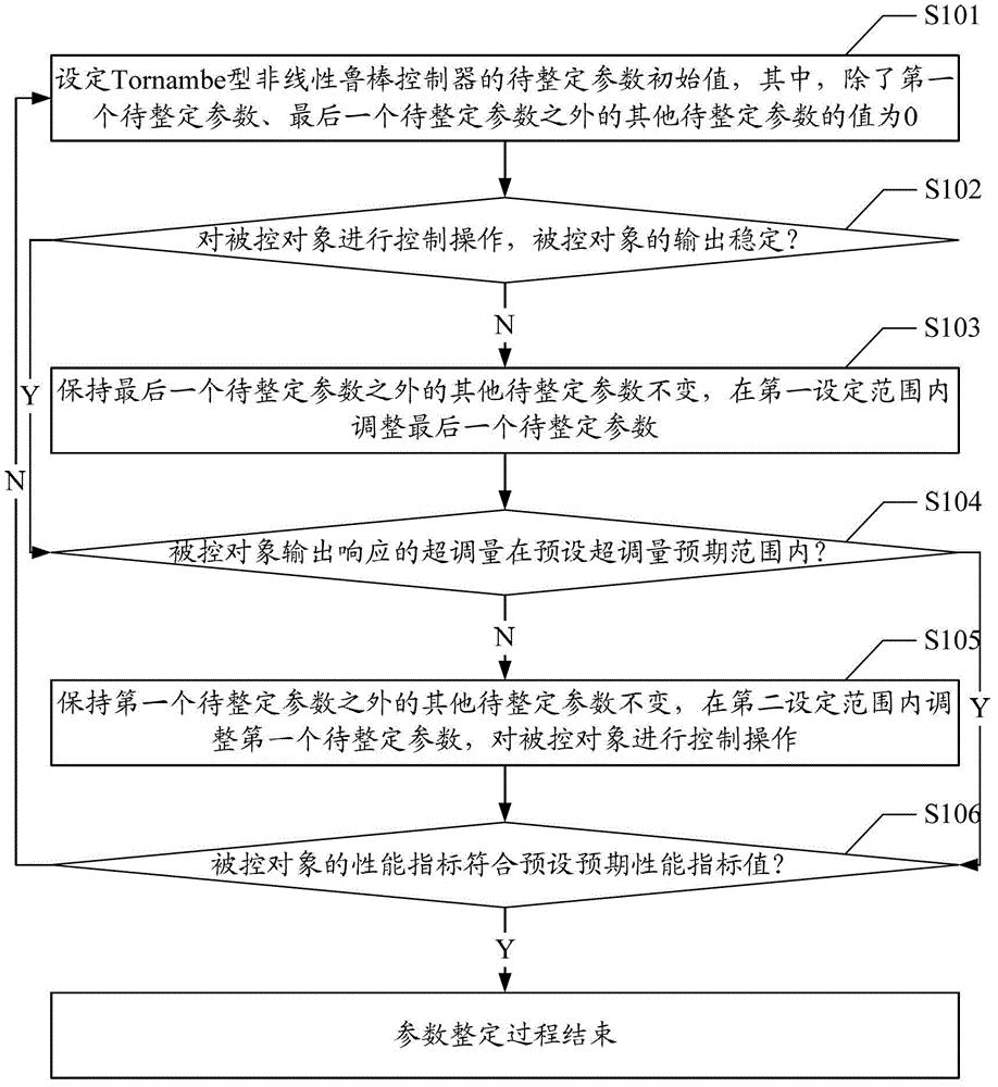 Tornambe型非线性鲁棒控制器及参数整定方法、系统