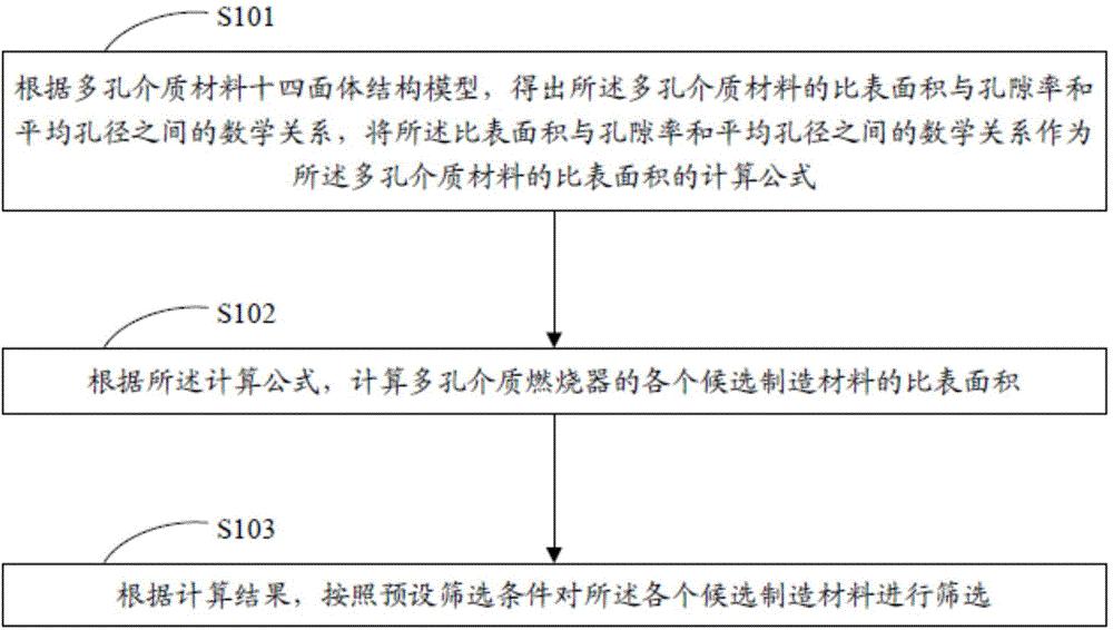 多孔介质燃烧器制造材料的筛选方法