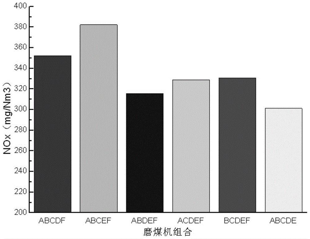 锅炉改造后不同磨煤机组合下燃烧特性的获取方法