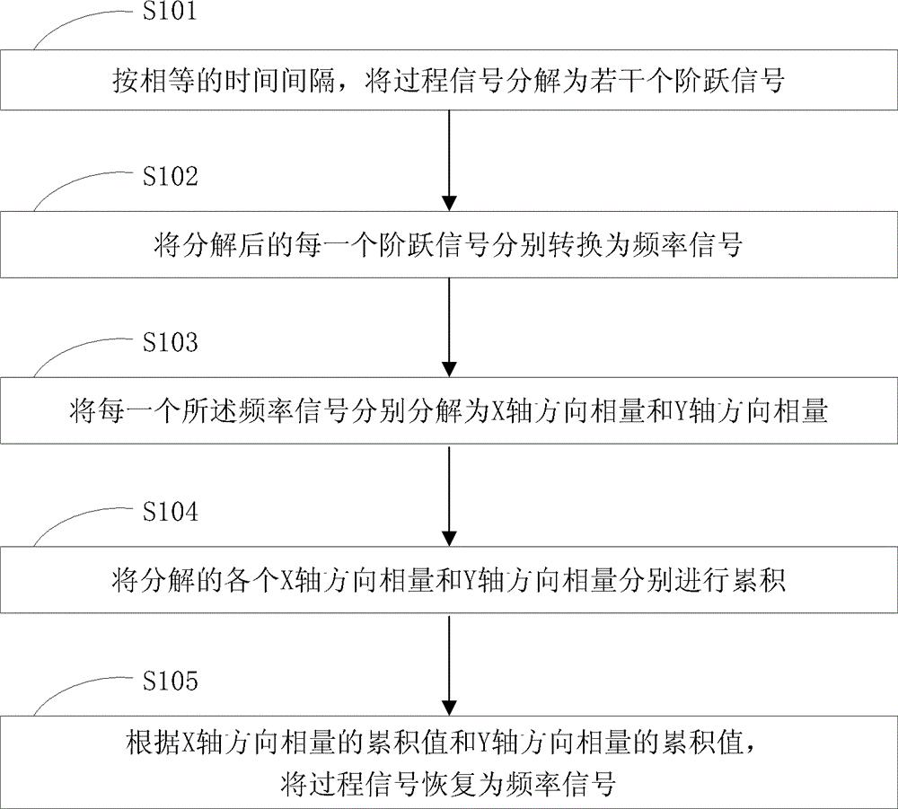 过程控制系统信号频率谱分析方法与装置