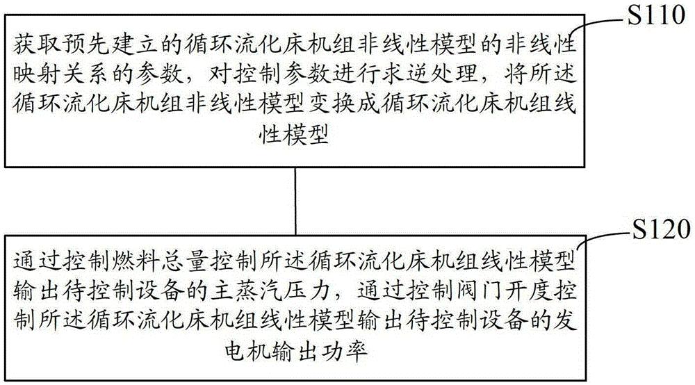基于CFB非线性模型的分散非线性控制方法和系统