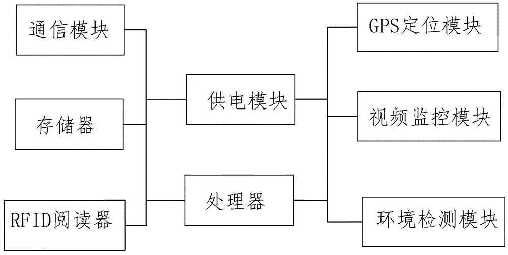 一种基于大数据的城市交通安全监控系统
