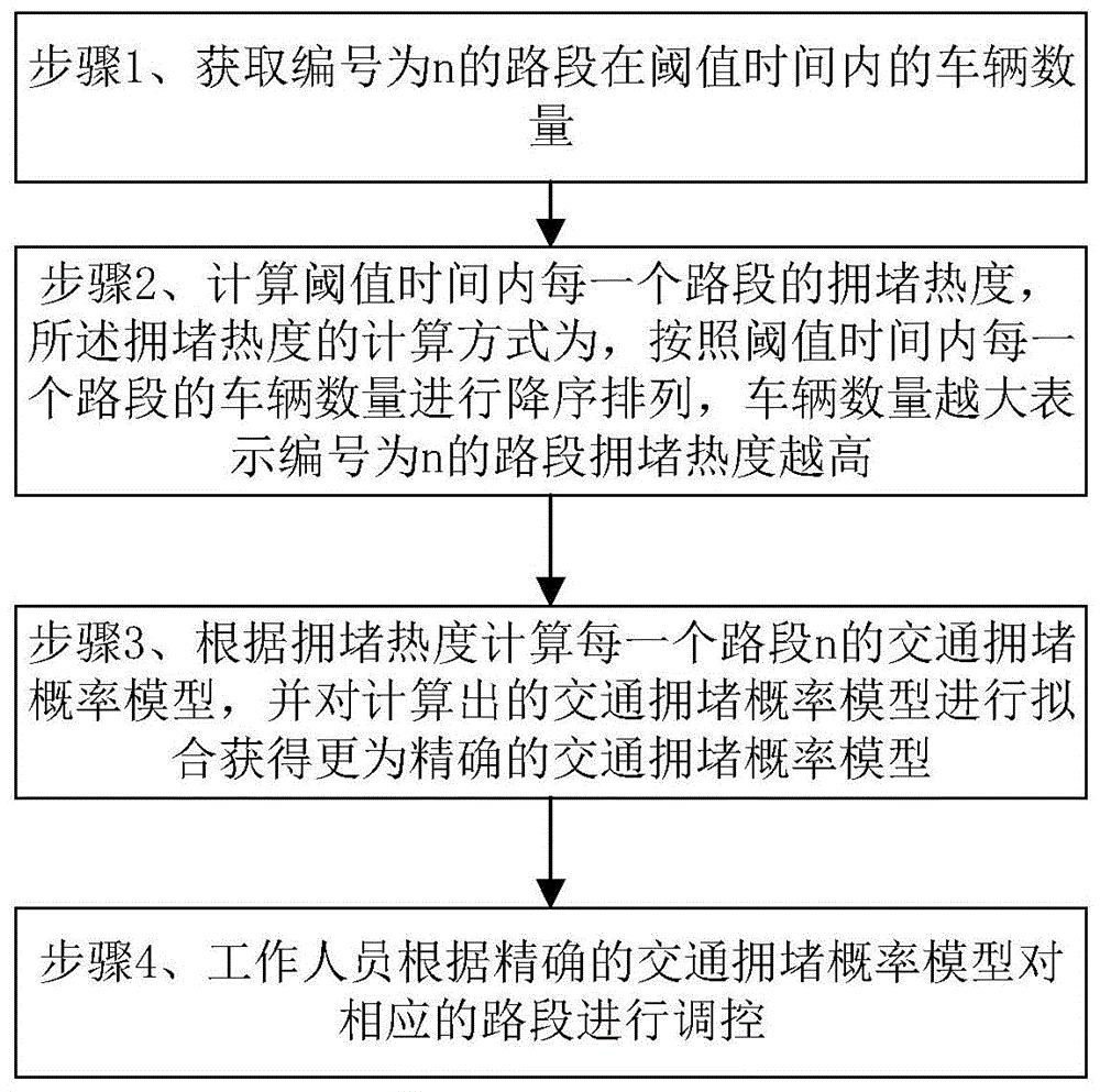 一种基于大数据的交通拥堵预测系统、方法及存储介质