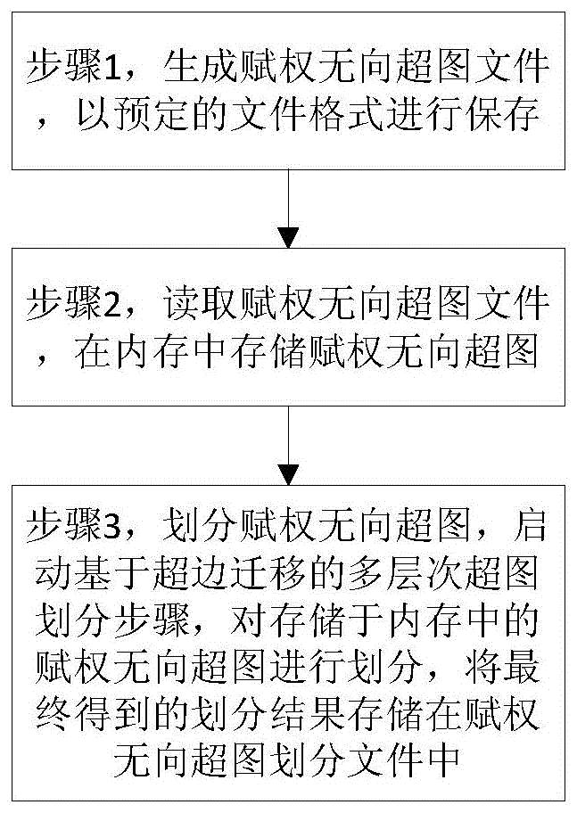 一种基于多层次框架及超边迁移的超图划分方法
