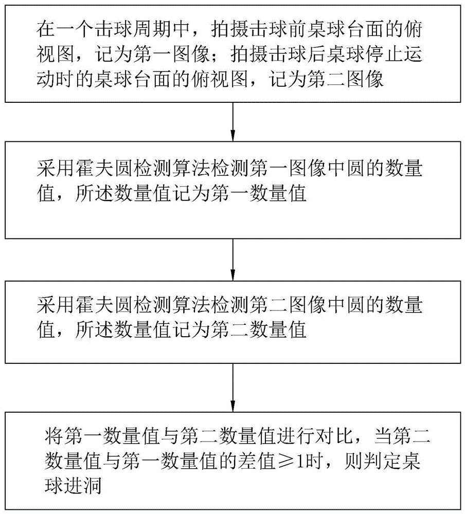 一种基于计算机视觉的桌球进洞判断方法及系统