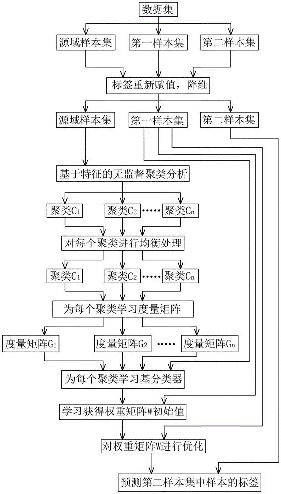 一种基于聚类均衡和权重矩阵优化的迁移学习方法