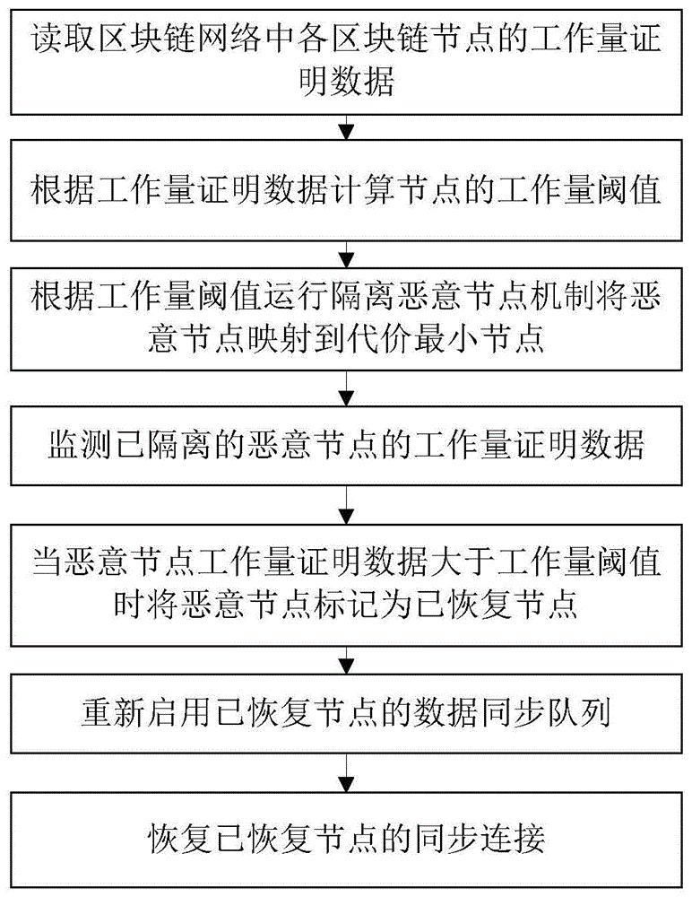 一种基于区块链的节点隔离自恢复方法及装置