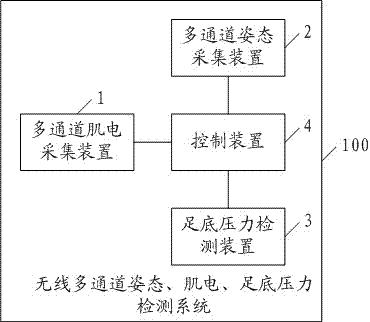 无线多通道姿态、肌电、足底压力检测系统